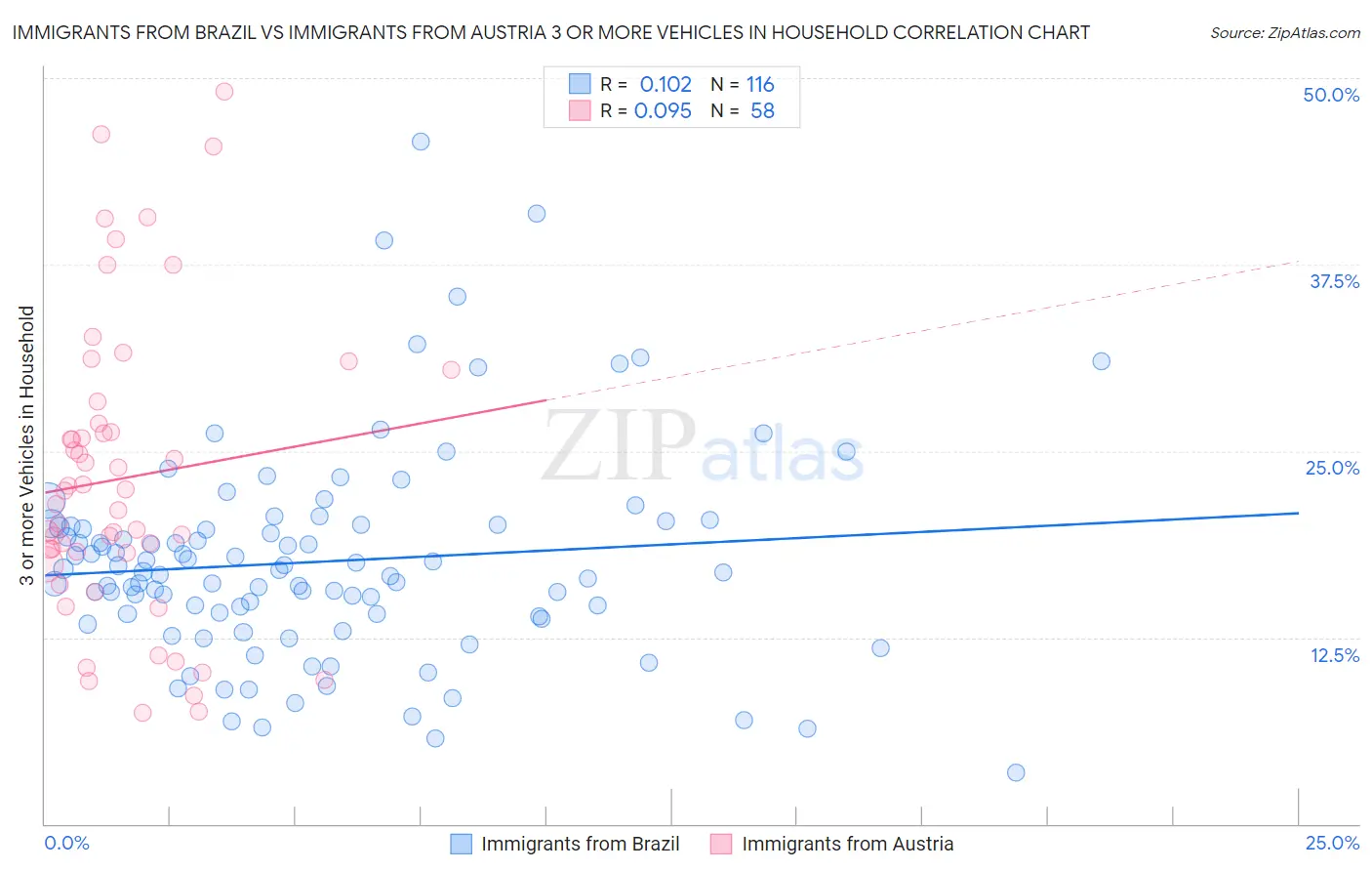 Immigrants from Brazil vs Immigrants from Austria 3 or more Vehicles in Household