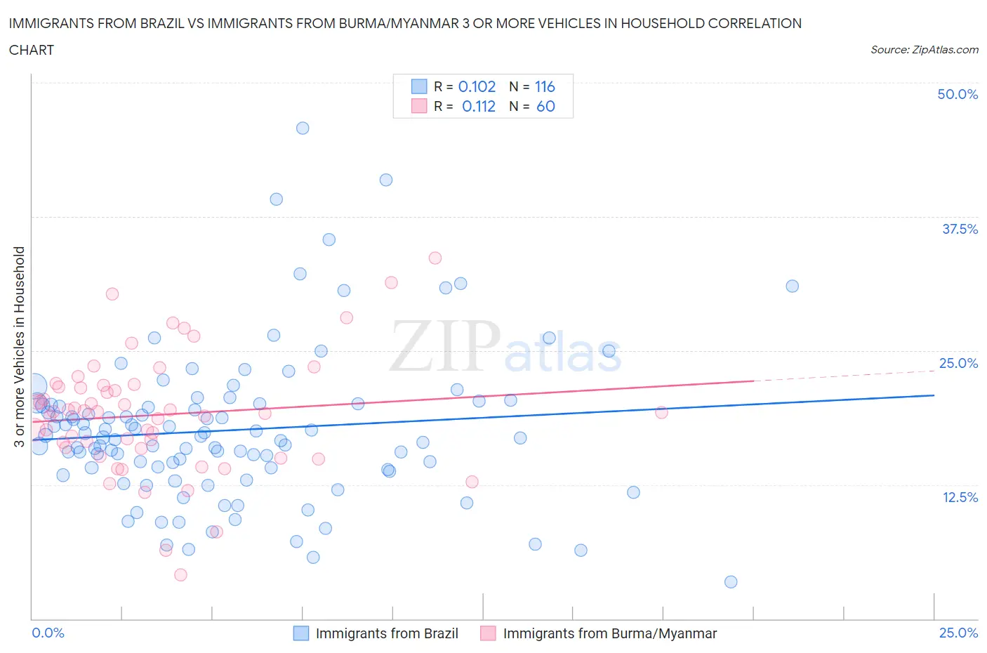 Immigrants from Brazil vs Immigrants from Burma/Myanmar 3 or more Vehicles in Household