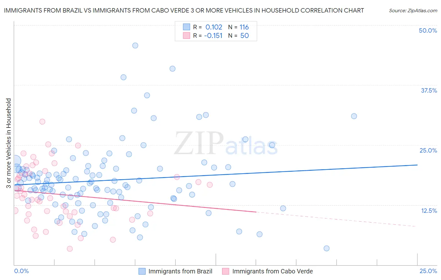 Immigrants from Brazil vs Immigrants from Cabo Verde 3 or more Vehicles in Household