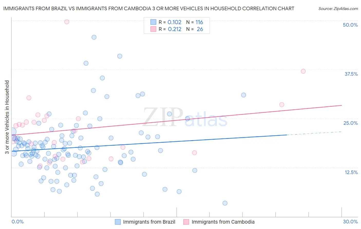 Immigrants from Brazil vs Immigrants from Cambodia 3 or more Vehicles in Household