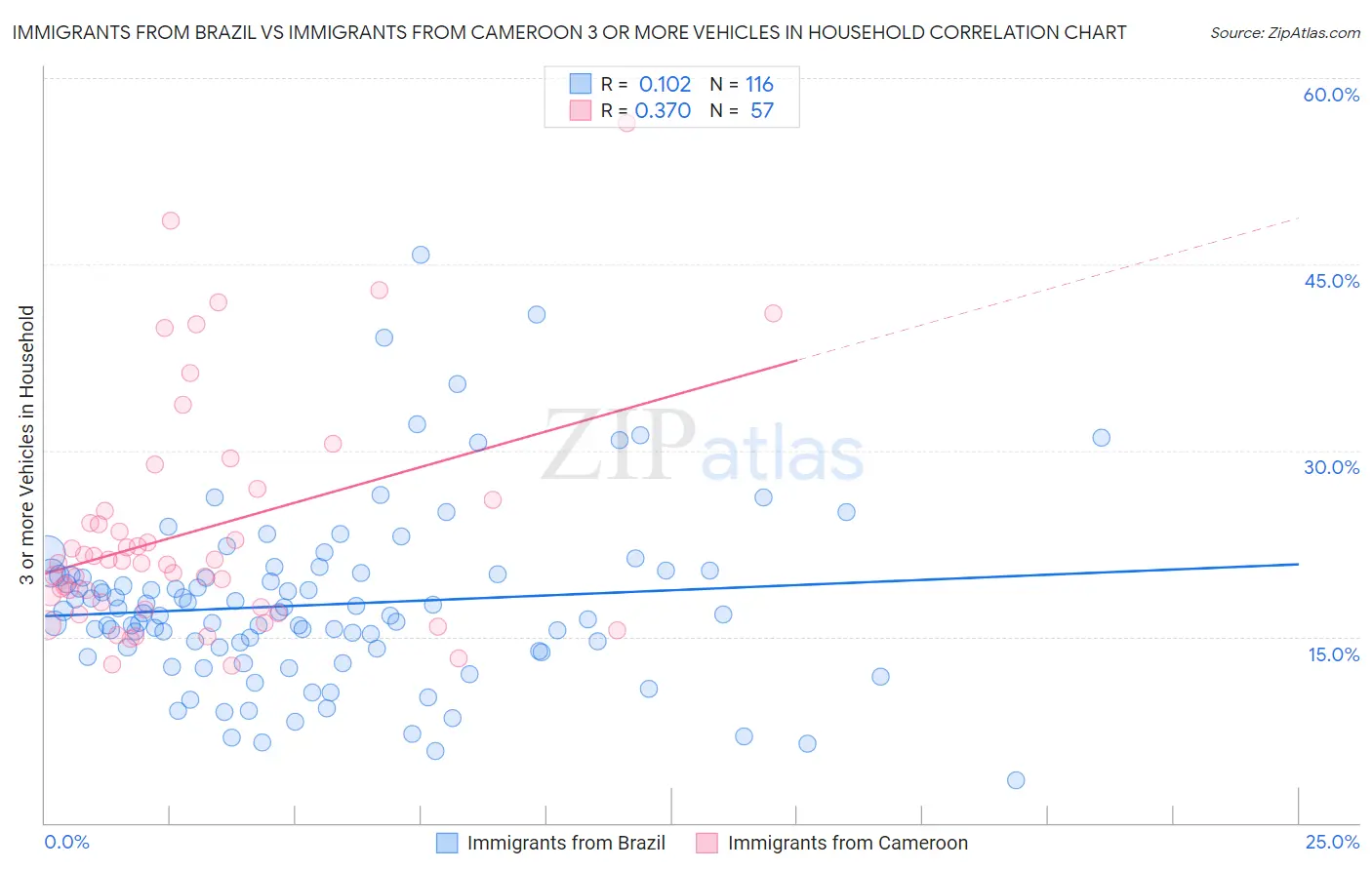 Immigrants from Brazil vs Immigrants from Cameroon 3 or more Vehicles in Household