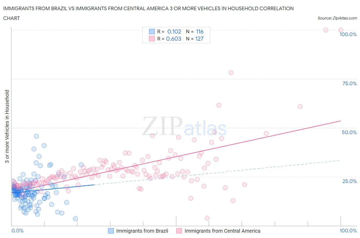 Immigrants from Brazil vs Immigrants from Central America 3 or more Vehicles in Household