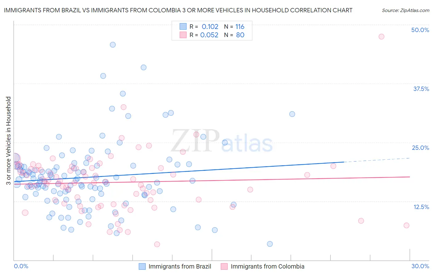 Immigrants from Brazil vs Immigrants from Colombia 3 or more Vehicles in Household