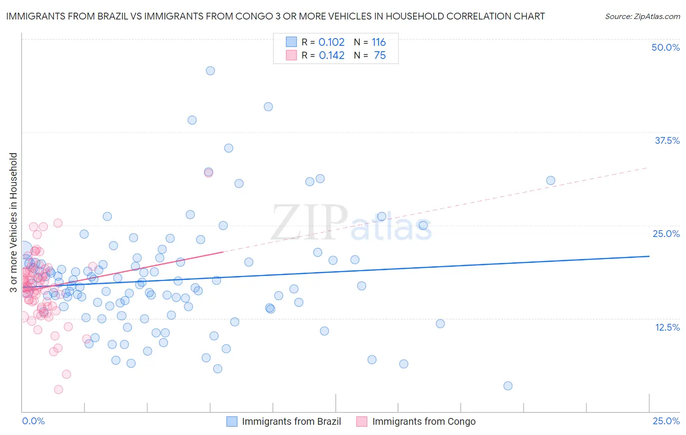 Immigrants from Brazil vs Immigrants from Congo 3 or more Vehicles in Household