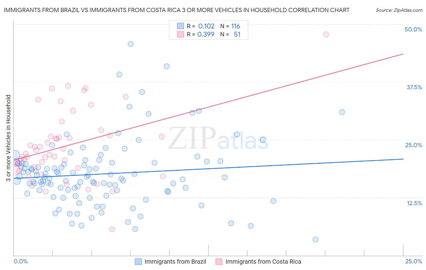 Immigrants from Brazil vs Immigrants from Costa Rica 3 or more Vehicles in Household