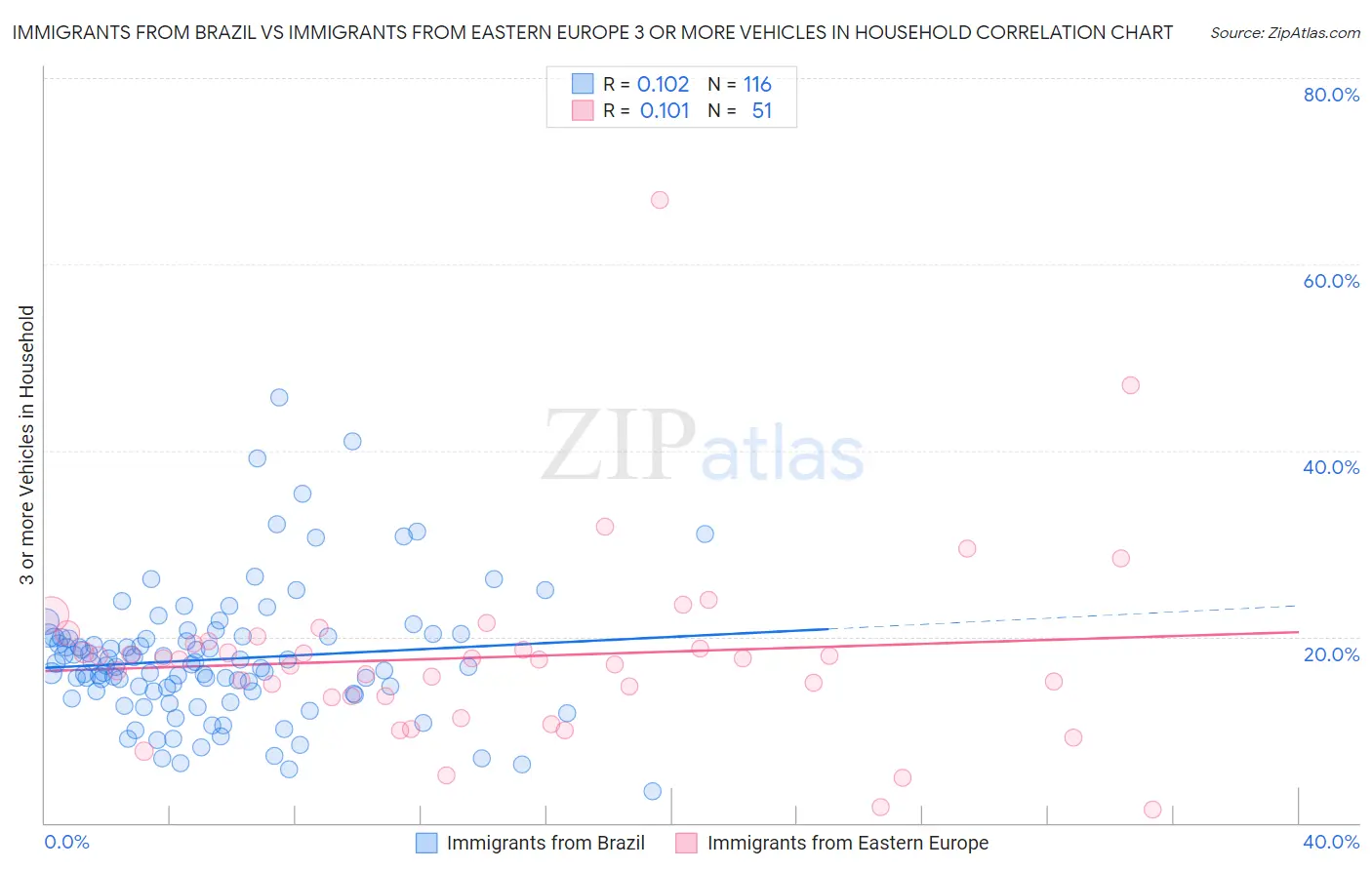 Immigrants from Brazil vs Immigrants from Eastern Europe 3 or more Vehicles in Household