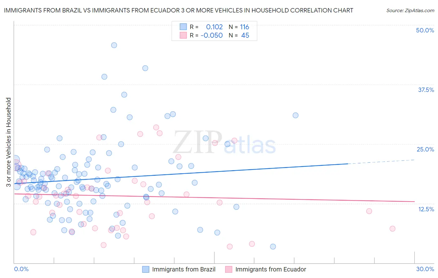 Immigrants from Brazil vs Immigrants from Ecuador 3 or more Vehicles in Household