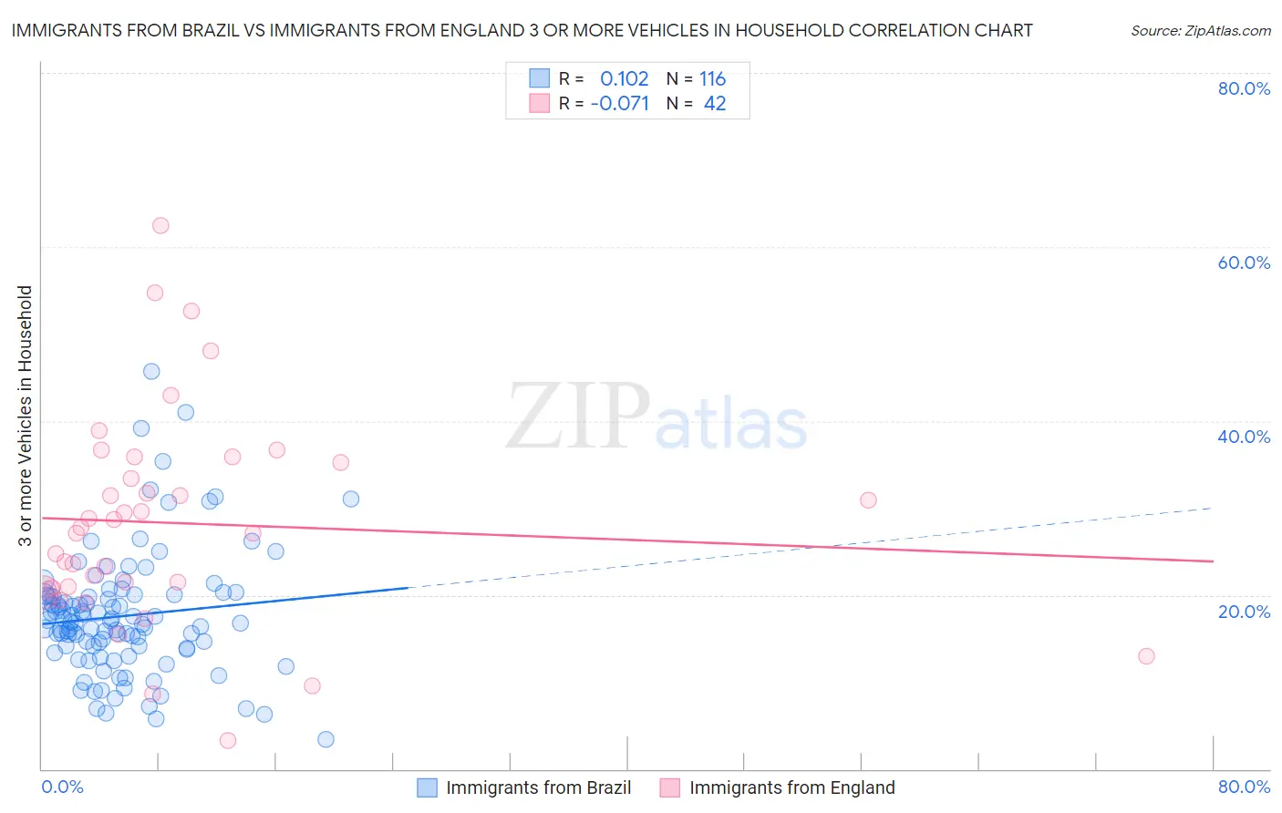 Immigrants from Brazil vs Immigrants from England 3 or more Vehicles in Household