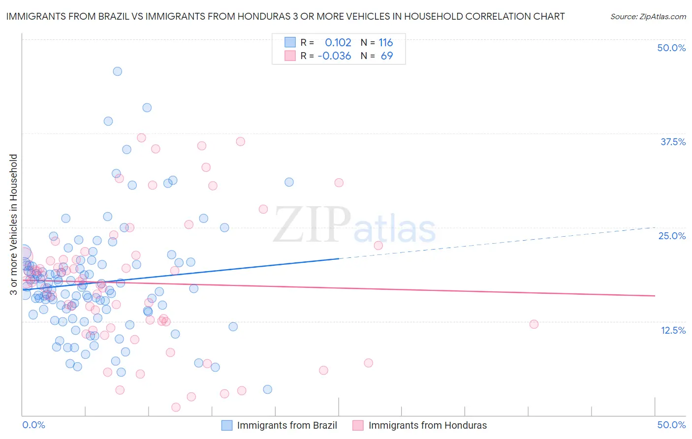 Immigrants from Brazil vs Immigrants from Honduras 3 or more Vehicles in Household