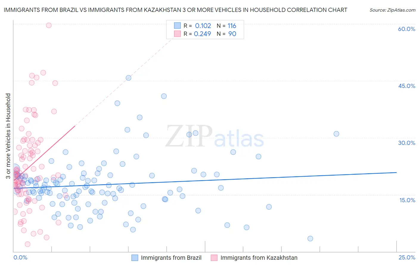 Immigrants from Brazil vs Immigrants from Kazakhstan 3 or more Vehicles in Household