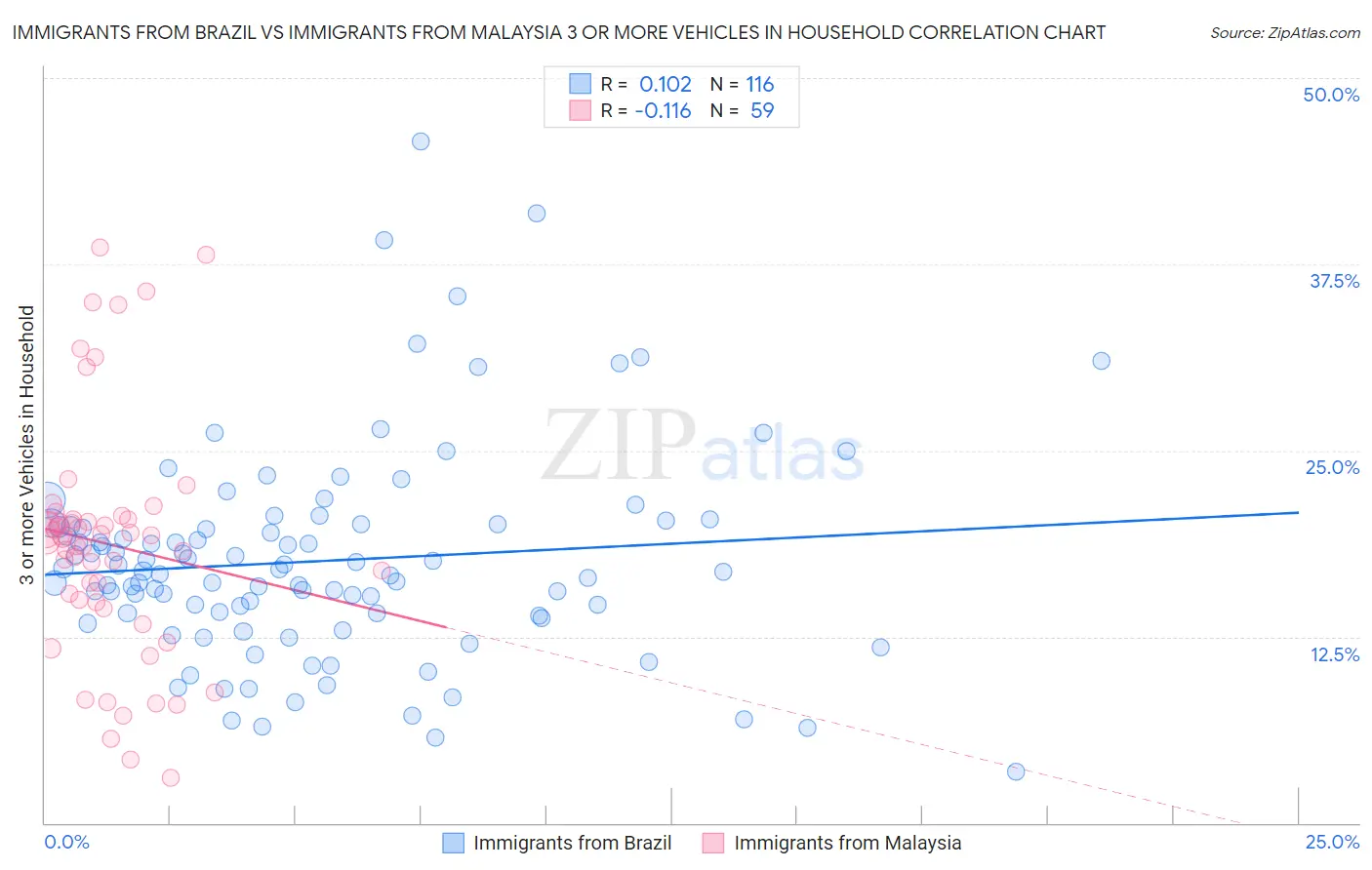 Immigrants from Brazil vs Immigrants from Malaysia 3 or more Vehicles in Household