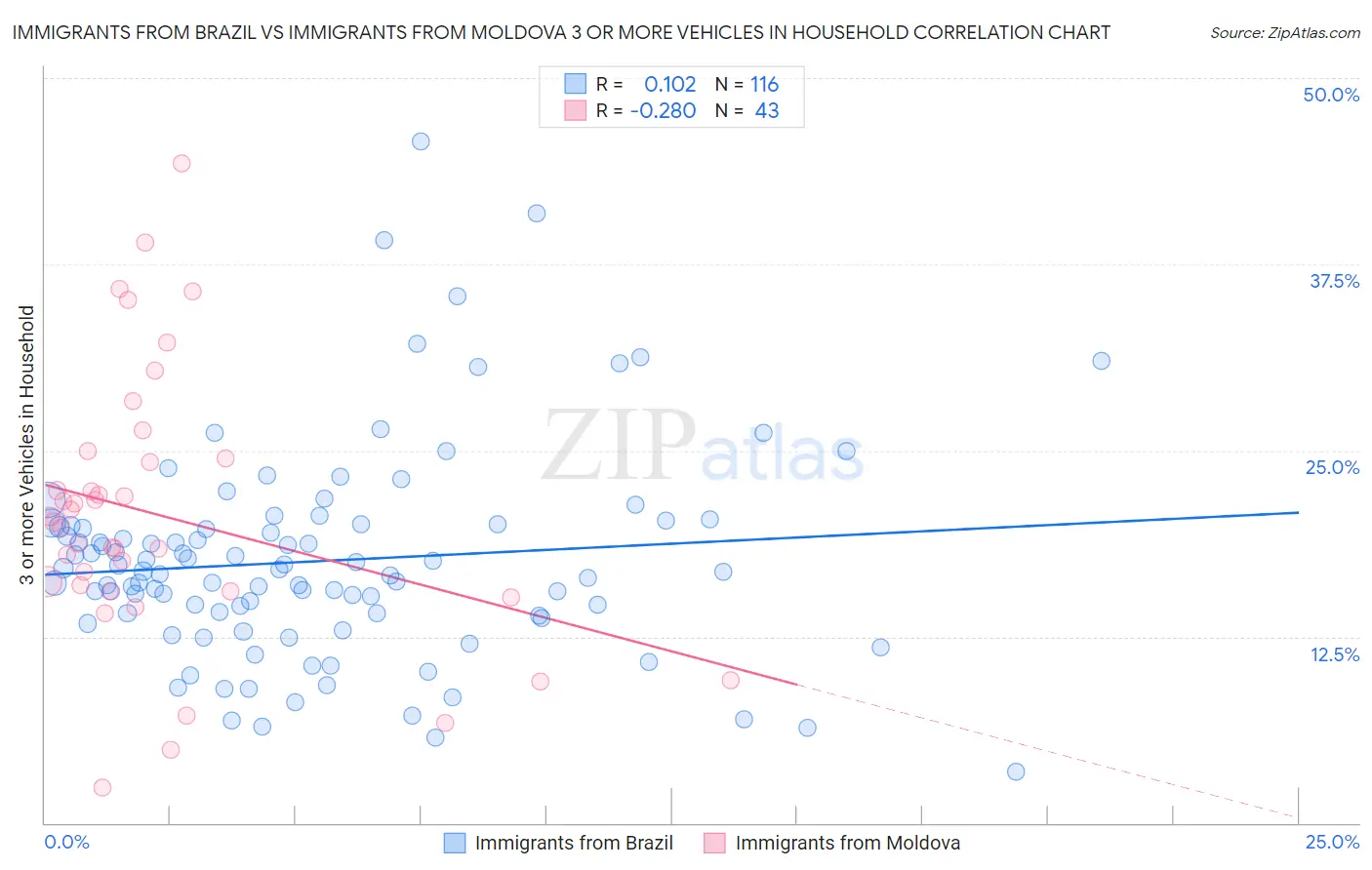 Immigrants from Brazil vs Immigrants from Moldova 3 or more Vehicles in Household