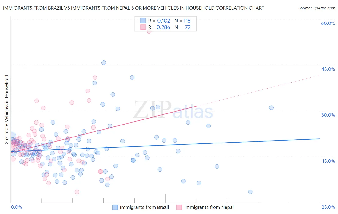 Immigrants from Brazil vs Immigrants from Nepal 3 or more Vehicles in Household