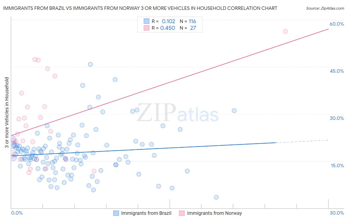 Immigrants from Brazil vs Immigrants from Norway 3 or more Vehicles in Household