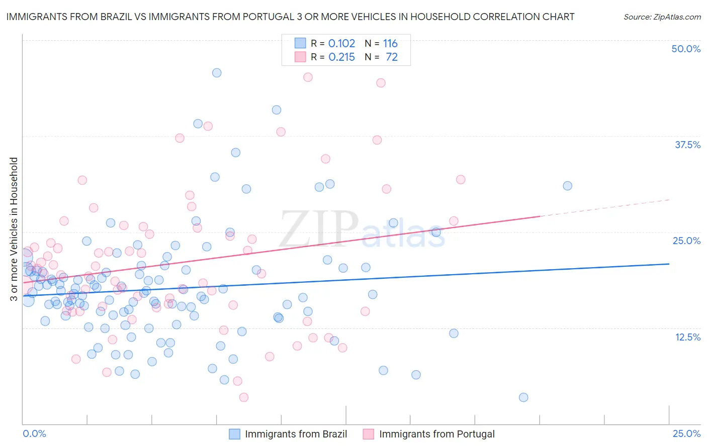 Immigrants from Brazil vs Immigrants from Portugal 3 or more Vehicles in Household