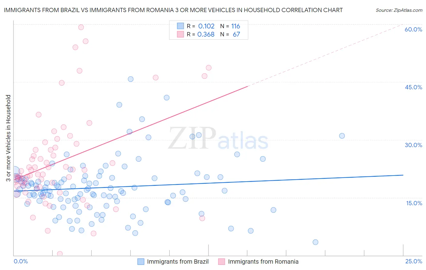 Immigrants from Brazil vs Immigrants from Romania 3 or more Vehicles in Household