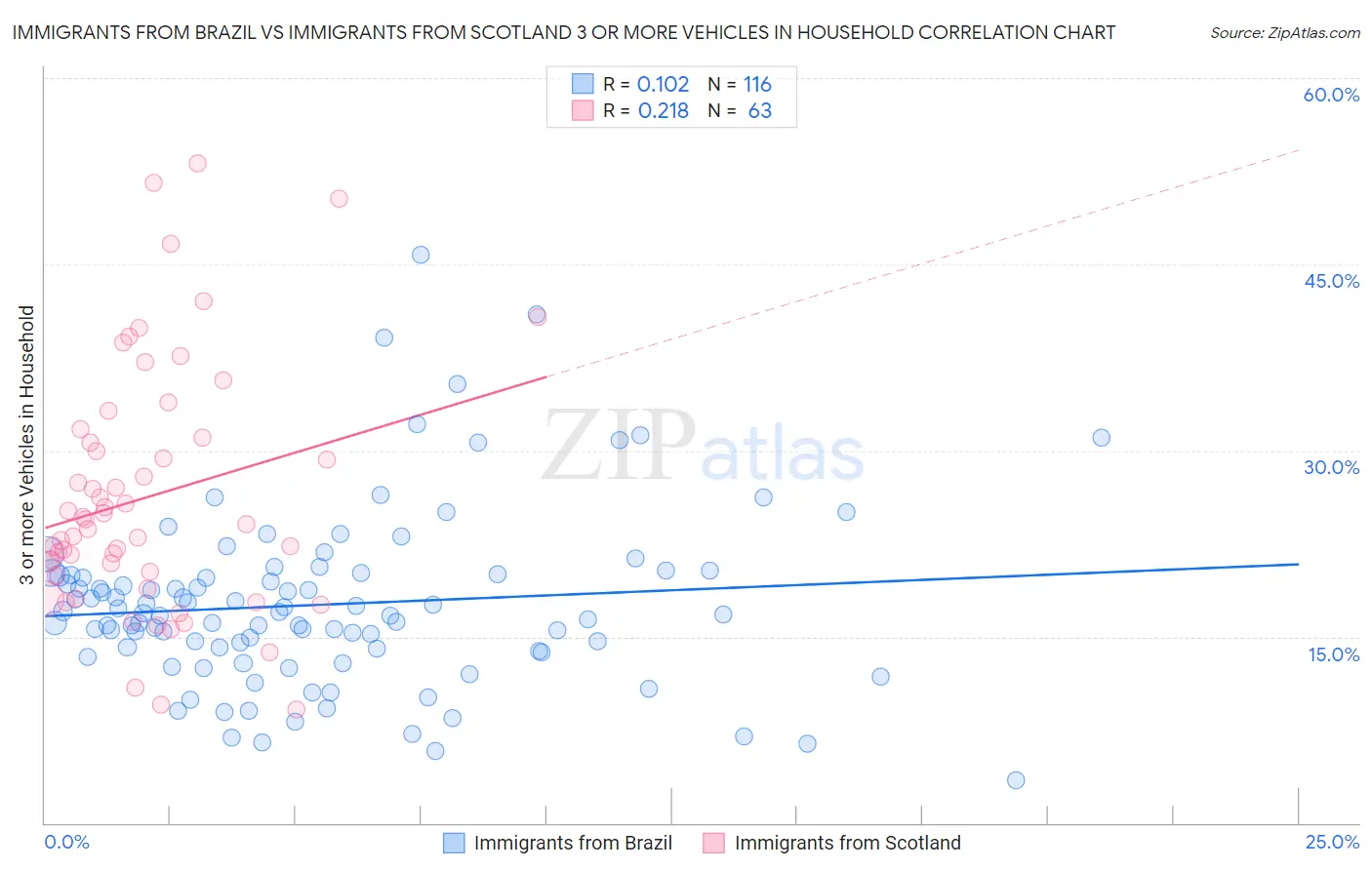 Immigrants from Brazil vs Immigrants from Scotland 3 or more Vehicles in Household