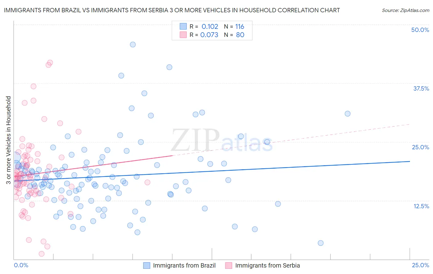 Immigrants from Brazil vs Immigrants from Serbia 3 or more Vehicles in Household