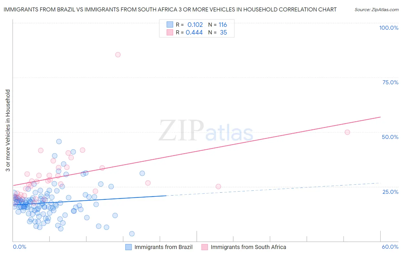Immigrants from Brazil vs Immigrants from South Africa 3 or more Vehicles in Household