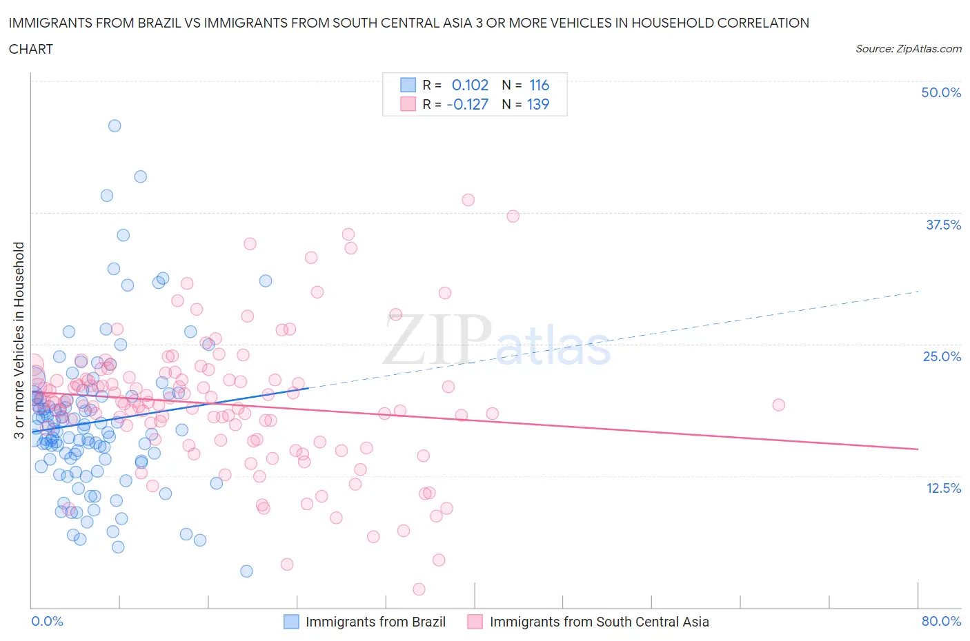 Immigrants from Brazil vs Immigrants from South Central Asia 3 or more Vehicles in Household