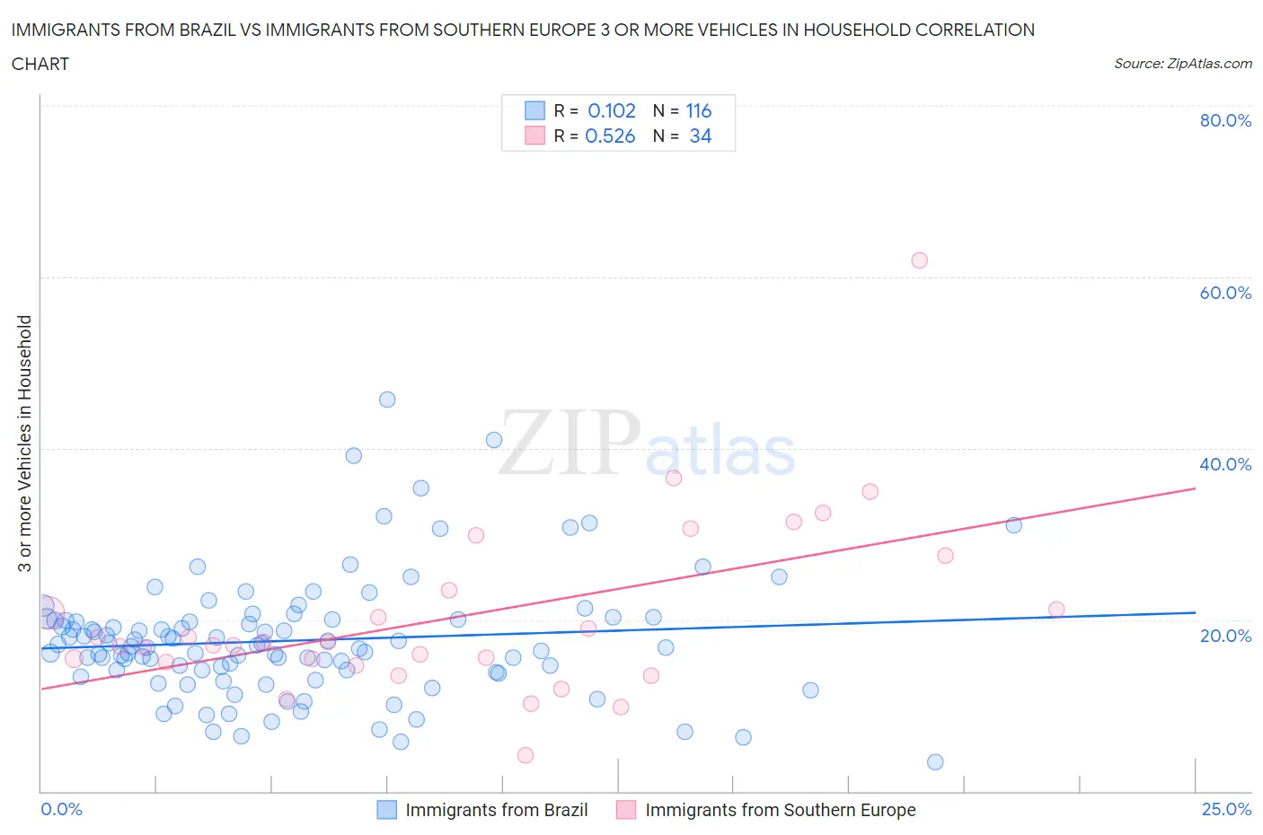 Immigrants from Brazil vs Immigrants from Southern Europe 3 or more Vehicles in Household