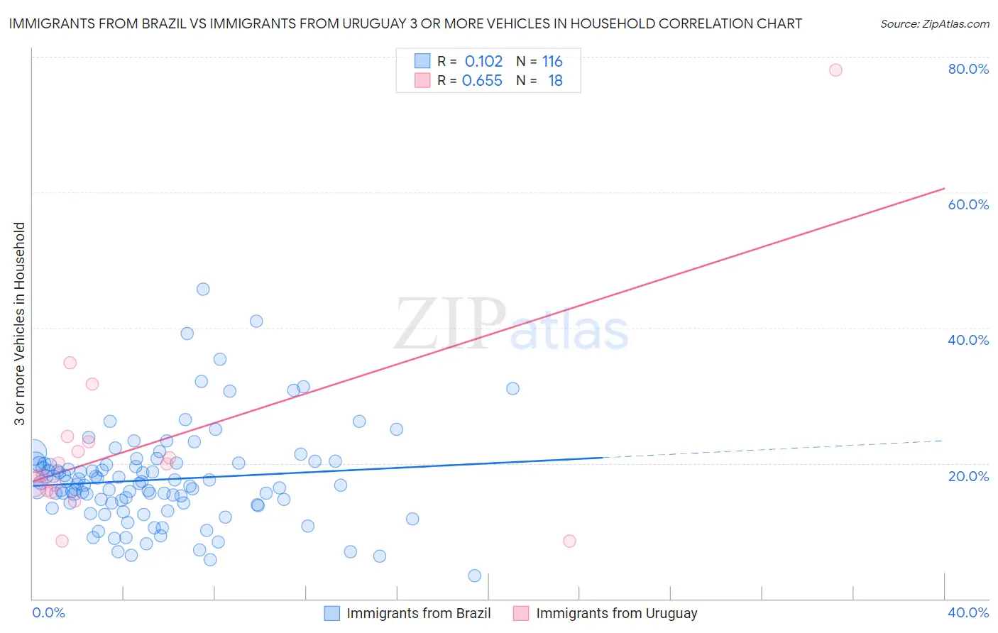 Immigrants from Brazil vs Immigrants from Uruguay 3 or more Vehicles in Household