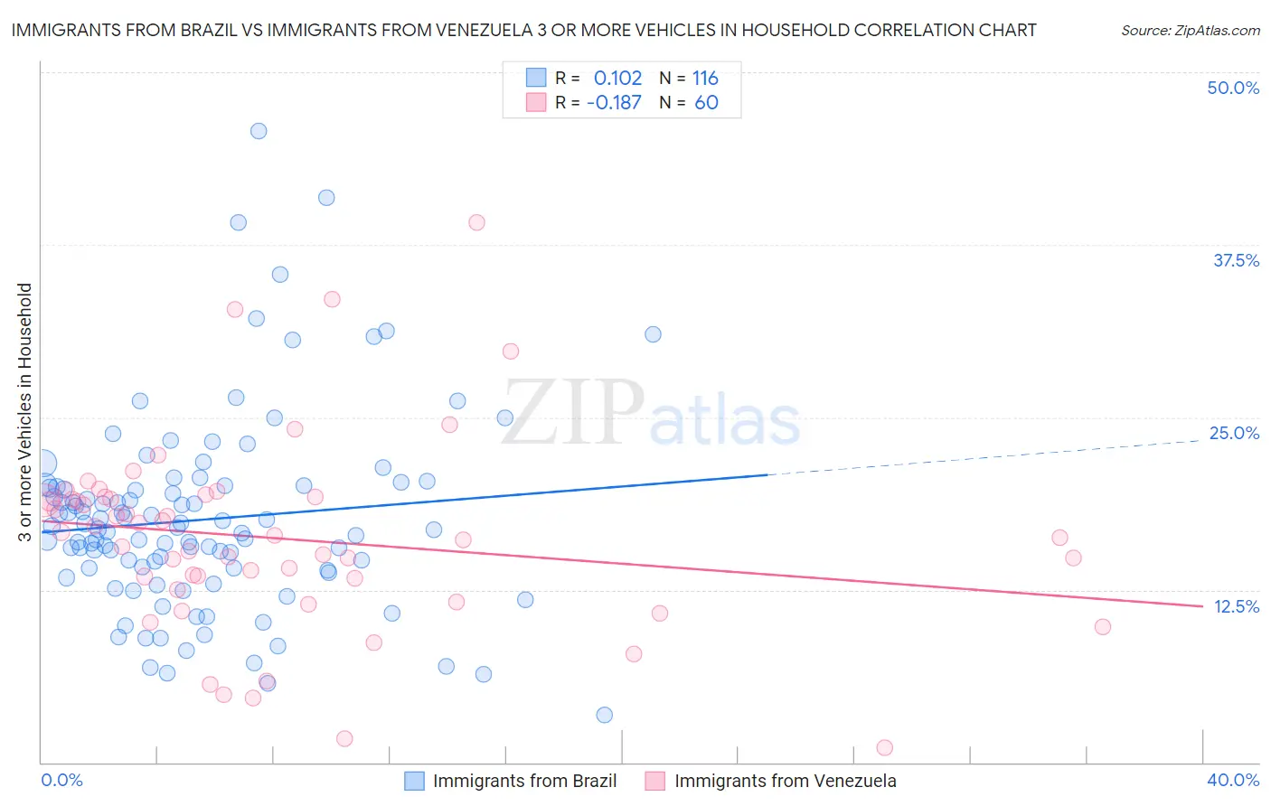 Immigrants from Brazil vs Immigrants from Venezuela 3 or more Vehicles in Household