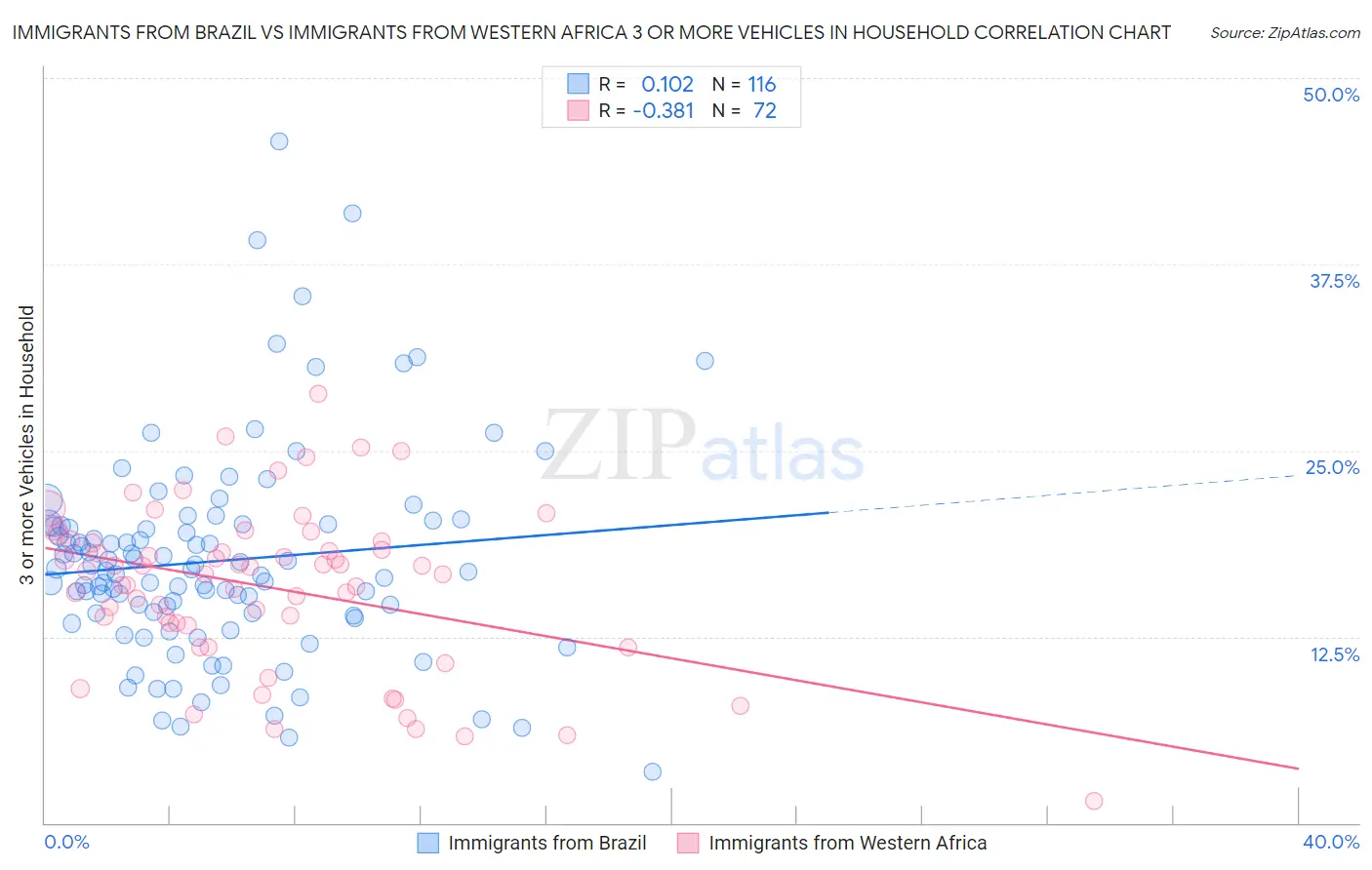 Immigrants from Brazil vs Immigrants from Western Africa 3 or more Vehicles in Household