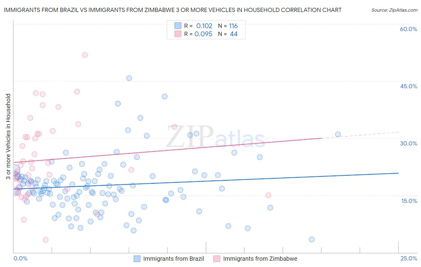 Immigrants from Brazil vs Immigrants from Zimbabwe 3 or more Vehicles in Household