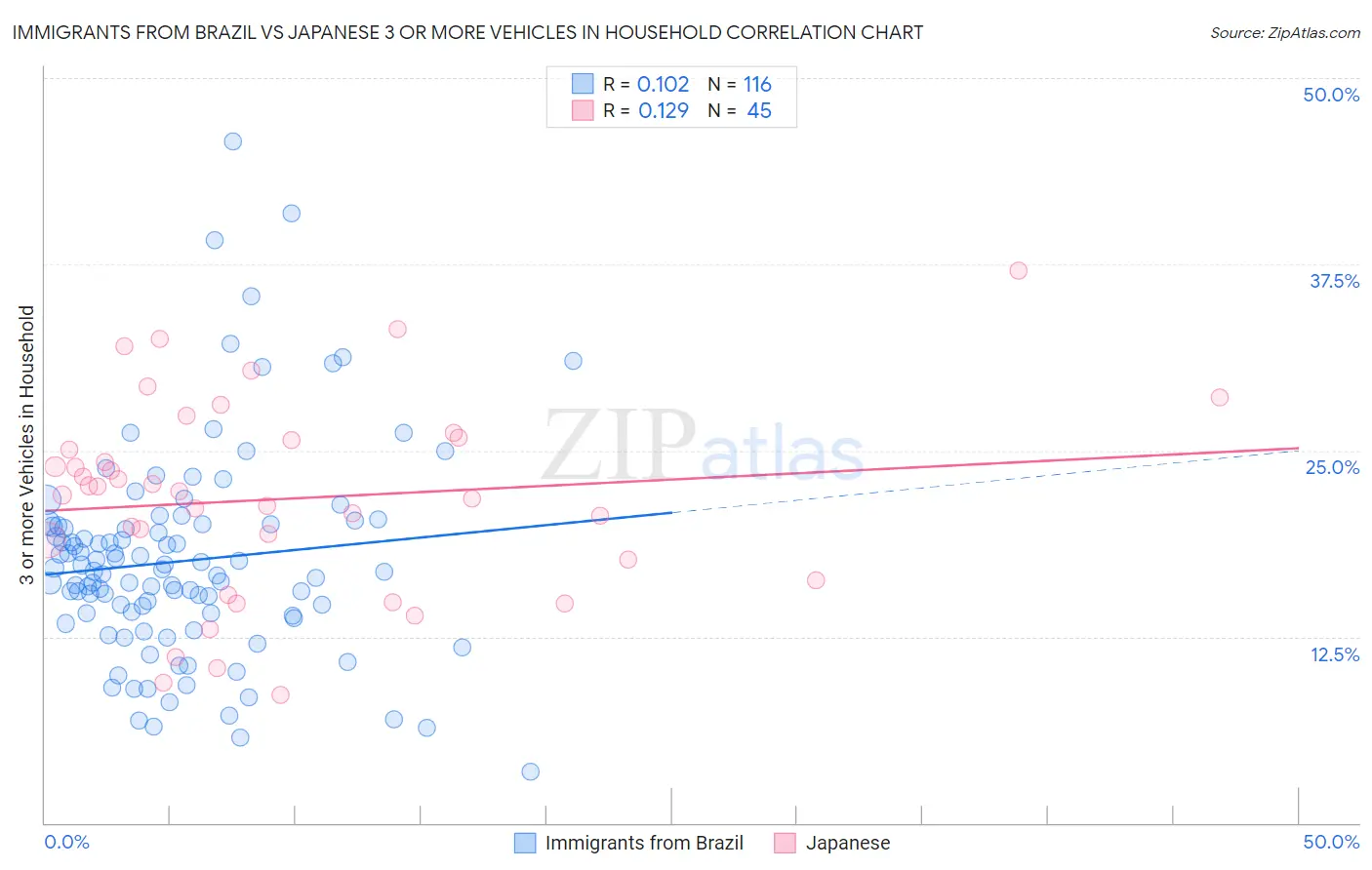 Immigrants from Brazil vs Japanese 3 or more Vehicles in Household