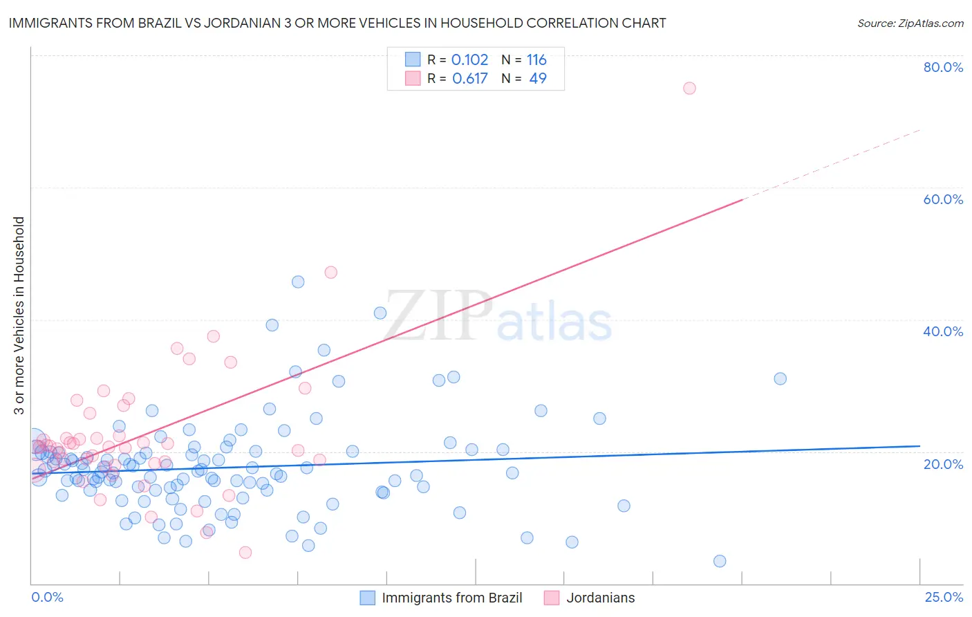 Immigrants from Brazil vs Jordanian 3 or more Vehicles in Household