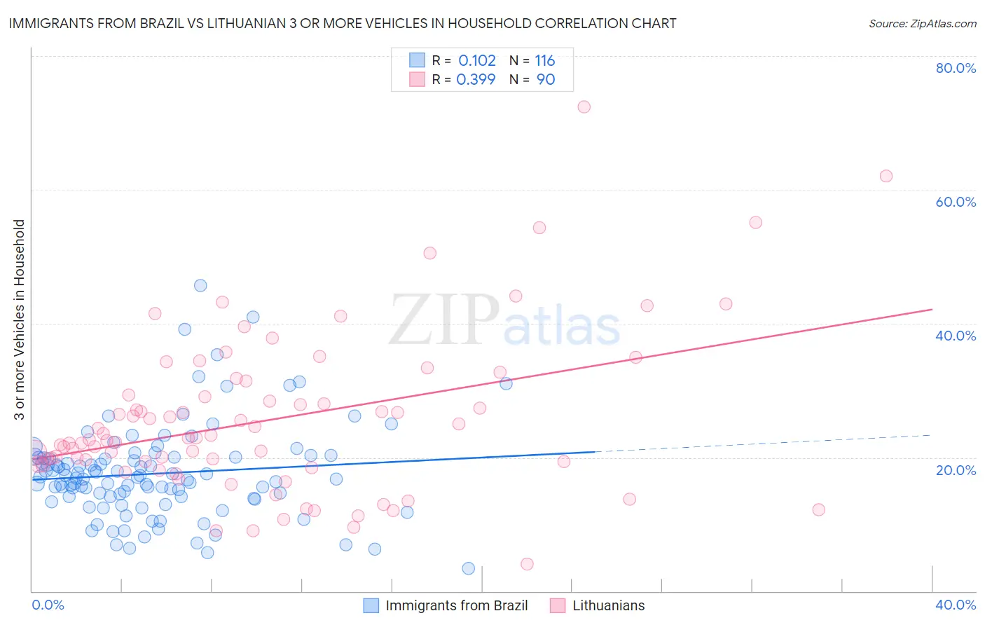 Immigrants from Brazil vs Lithuanian 3 or more Vehicles in Household