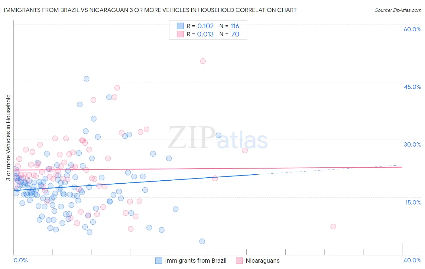 Immigrants from Brazil vs Nicaraguan 3 or more Vehicles in Household