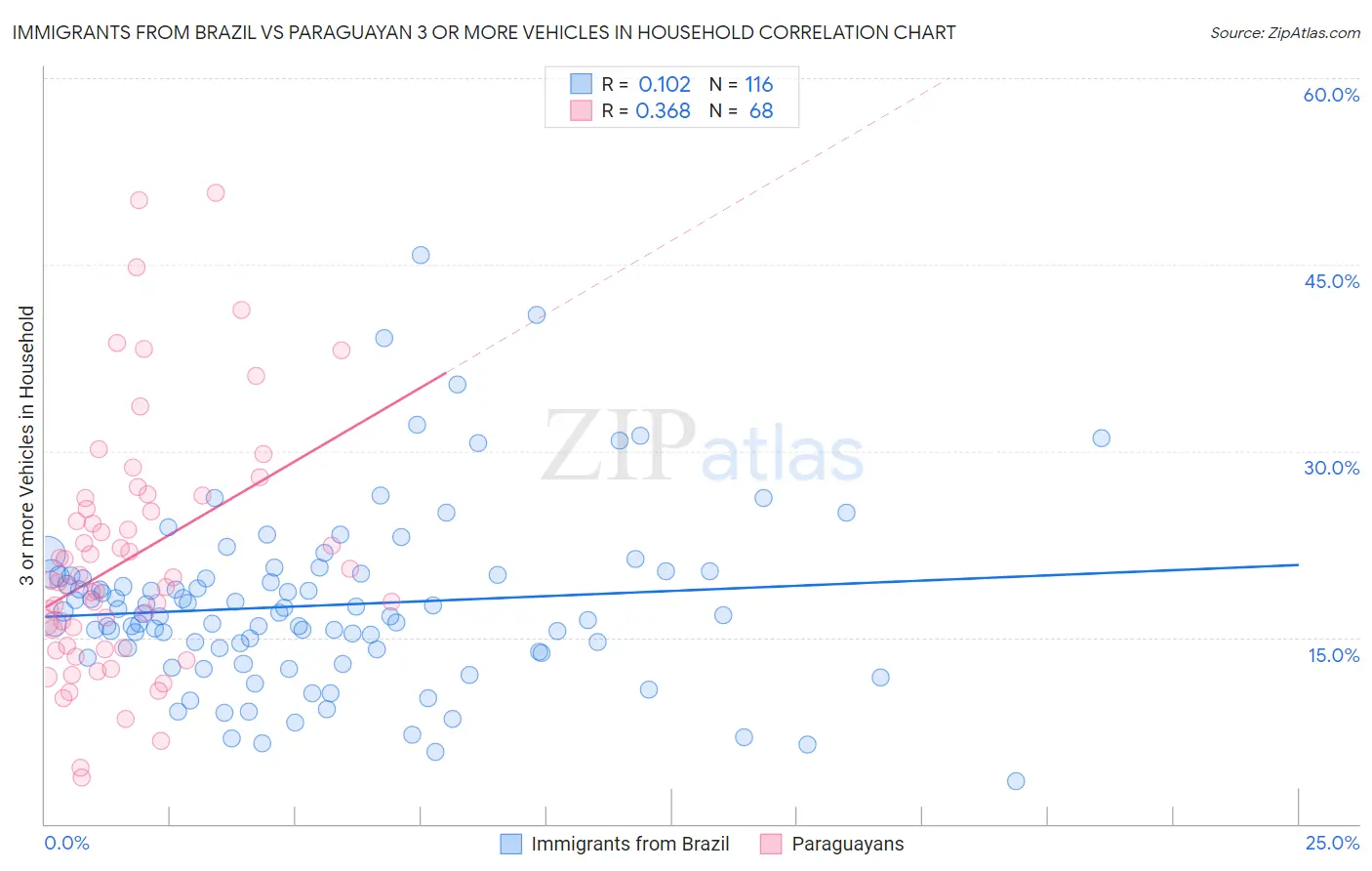 Immigrants from Brazil vs Paraguayan 3 or more Vehicles in Household