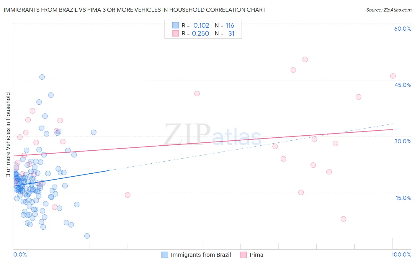 Immigrants from Brazil vs Pima 3 or more Vehicles in Household