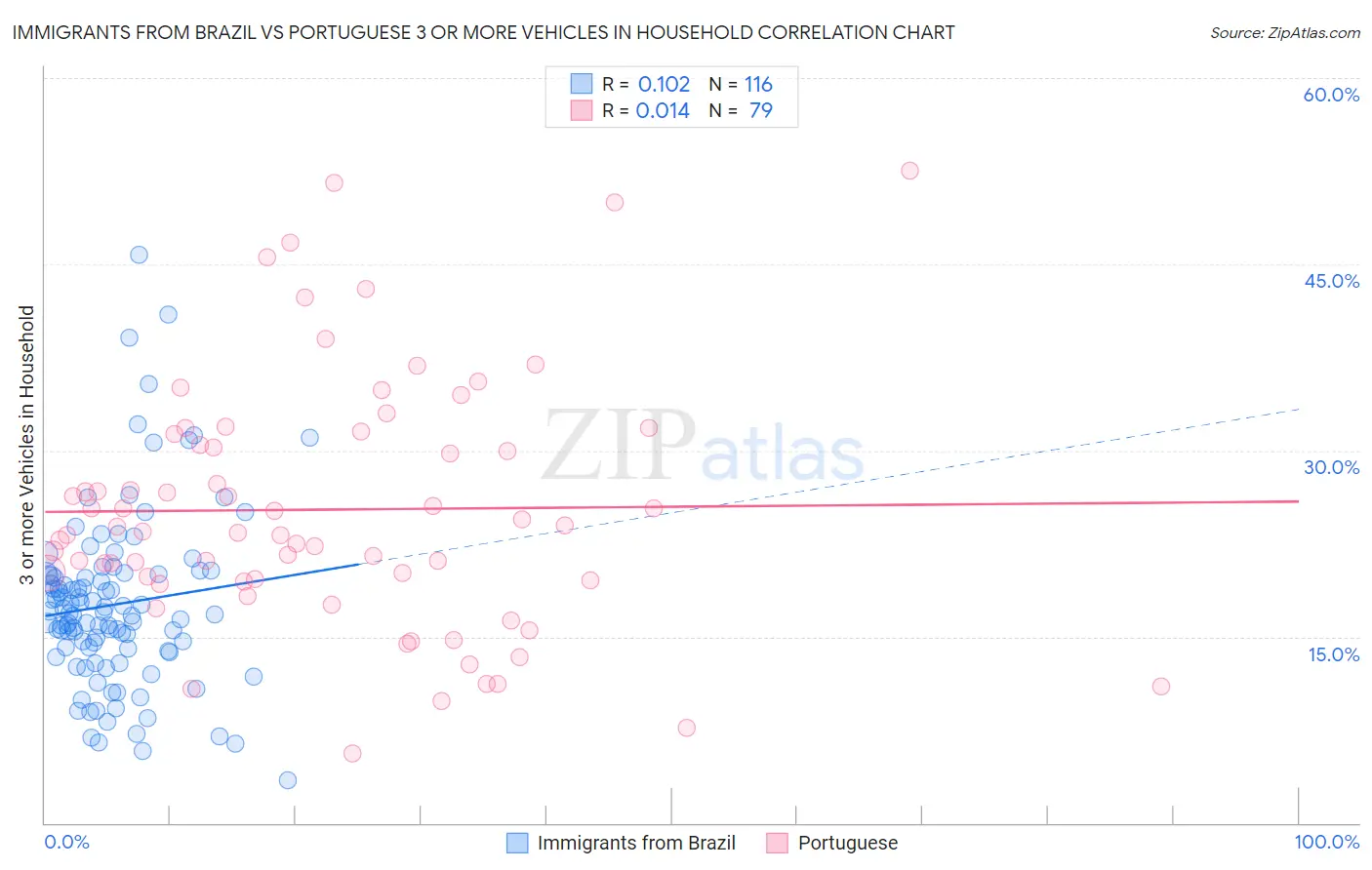 Immigrants from Brazil vs Portuguese 3 or more Vehicles in Household