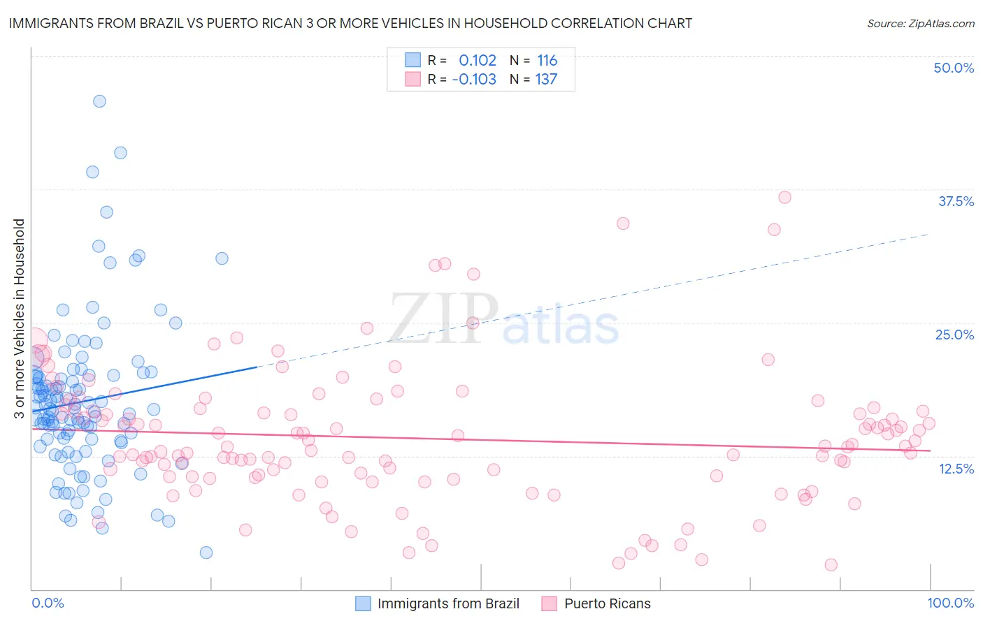 Immigrants from Brazil vs Puerto Rican 3 or more Vehicles in Household