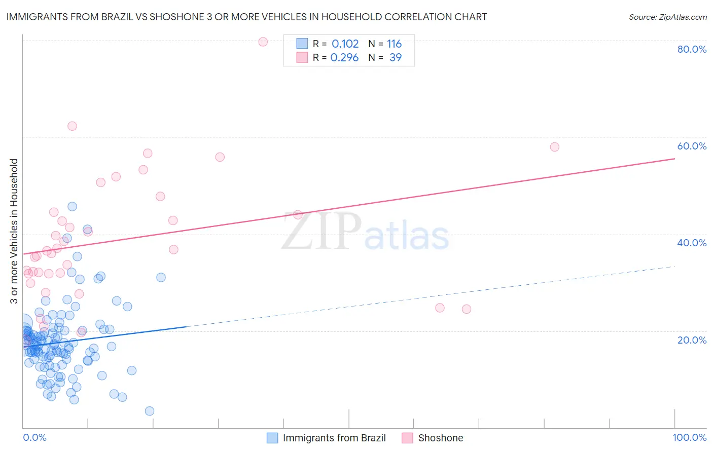 Immigrants from Brazil vs Shoshone 3 or more Vehicles in Household