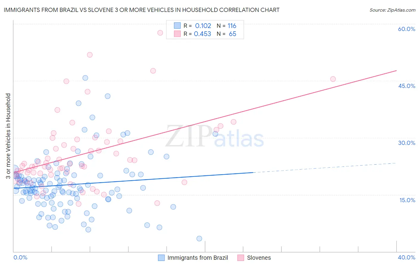 Immigrants from Brazil vs Slovene 3 or more Vehicles in Household