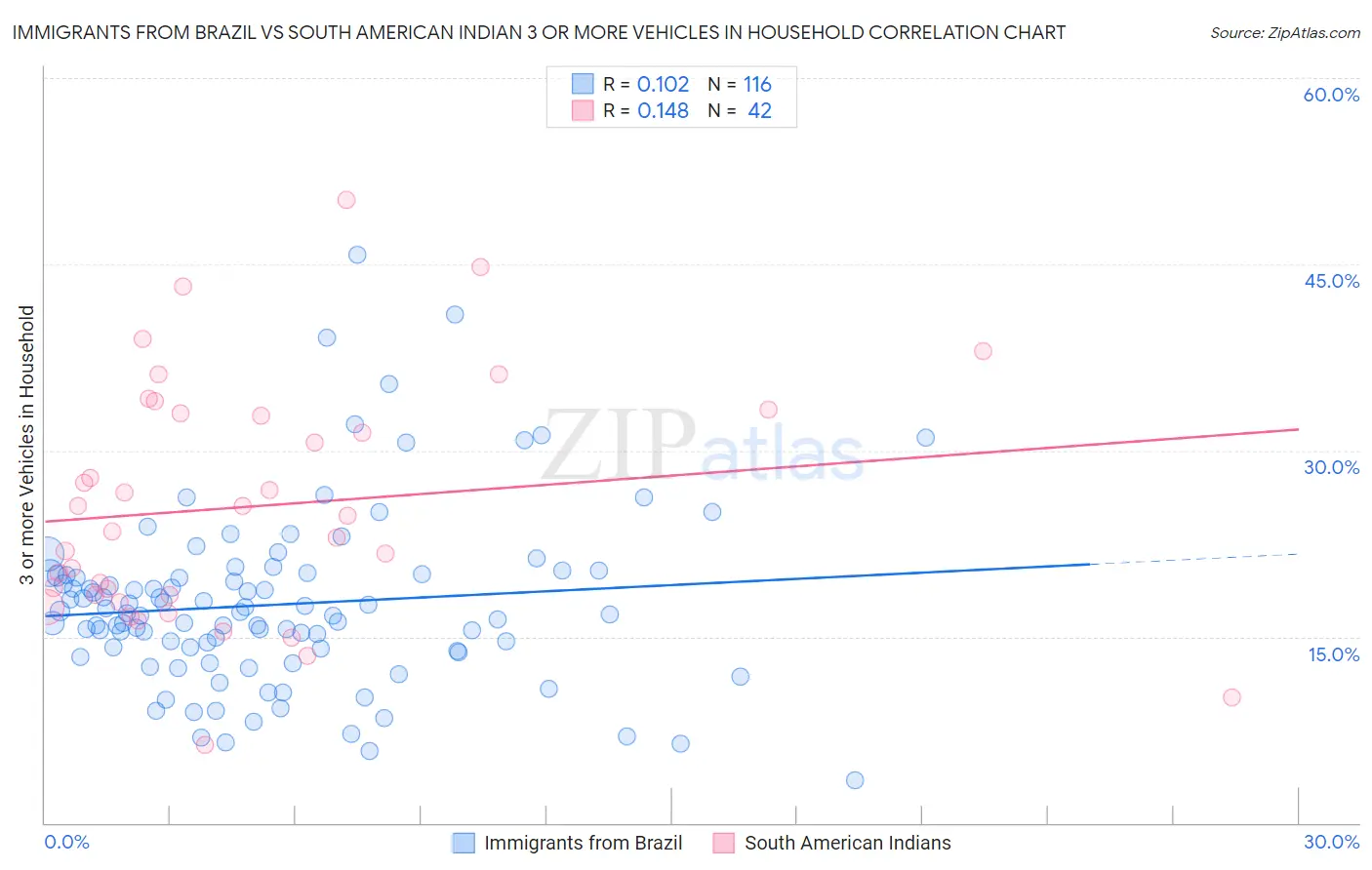 Immigrants from Brazil vs South American Indian 3 or more Vehicles in Household