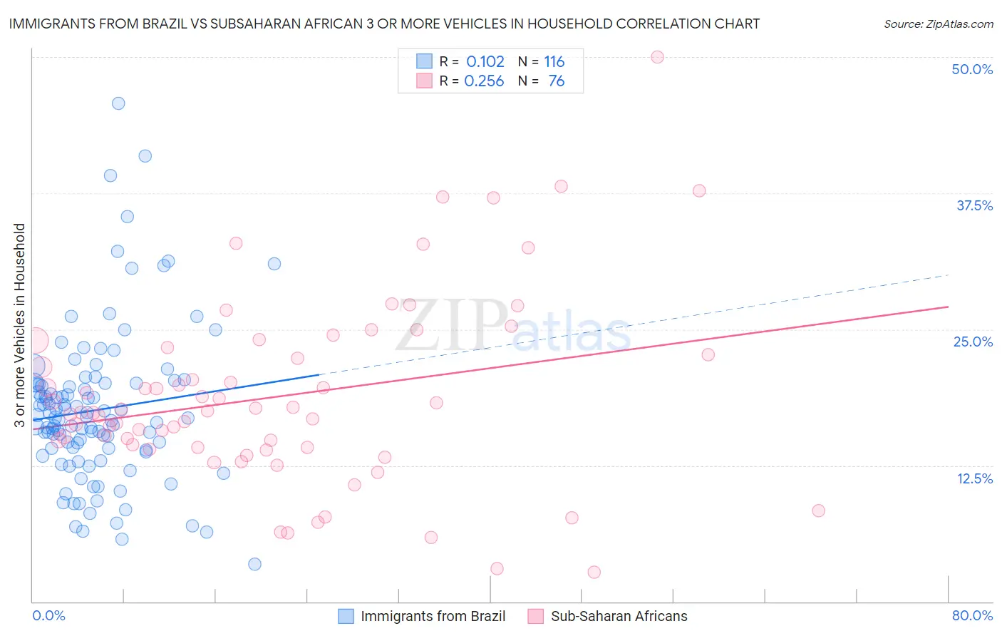 Immigrants from Brazil vs Subsaharan African 3 or more Vehicles in Household
