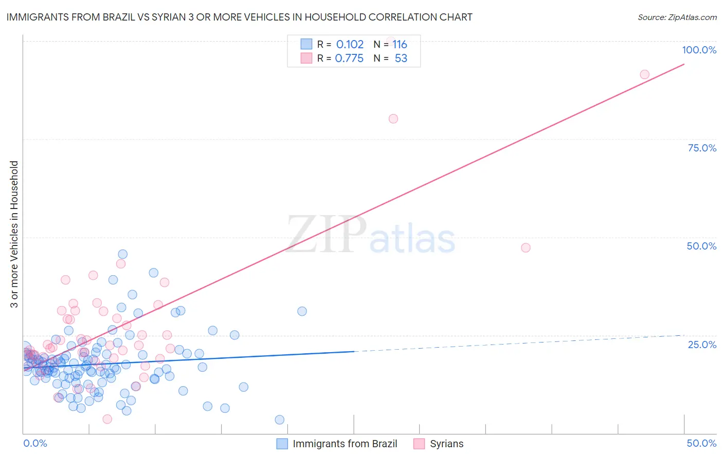 Immigrants from Brazil vs Syrian 3 or more Vehicles in Household