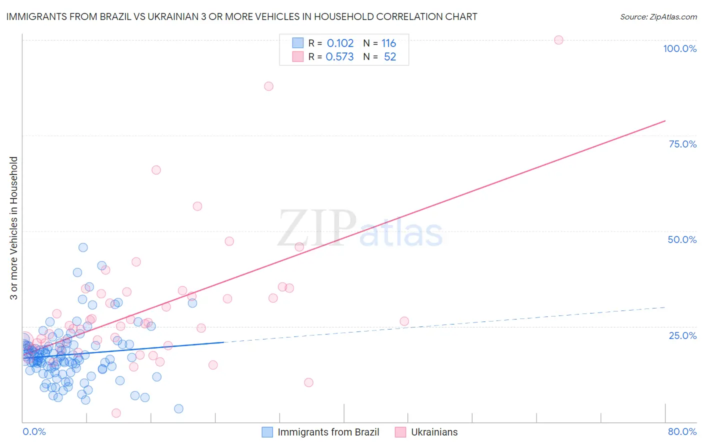 Immigrants from Brazil vs Ukrainian 3 or more Vehicles in Household