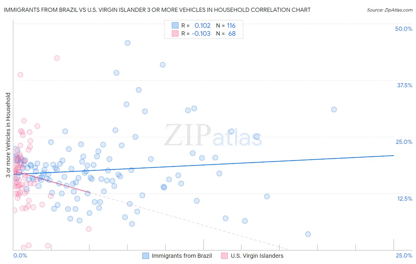 Immigrants from Brazil vs U.S. Virgin Islander 3 or more Vehicles in Household