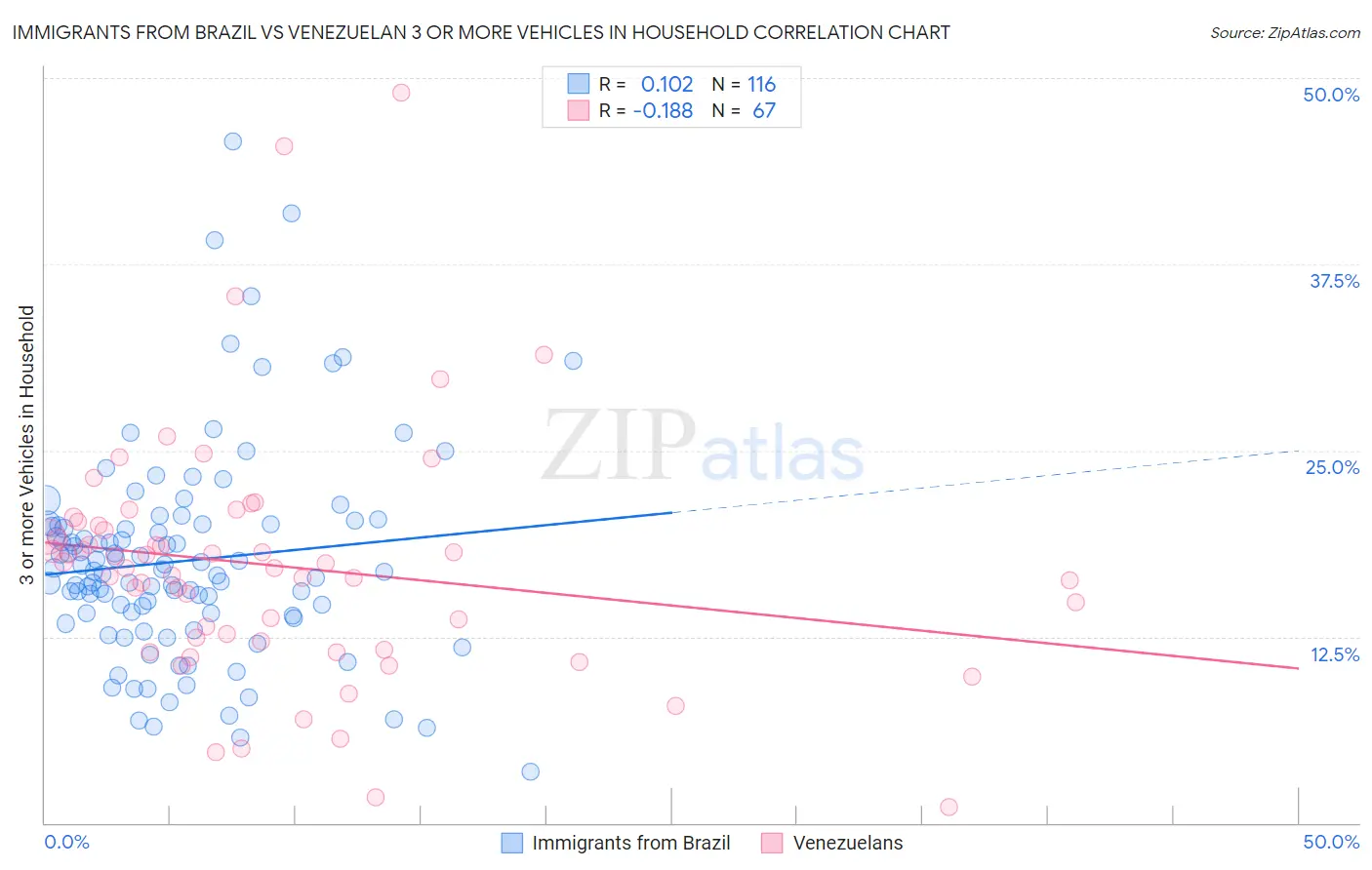 Immigrants from Brazil vs Venezuelan 3 or more Vehicles in Household