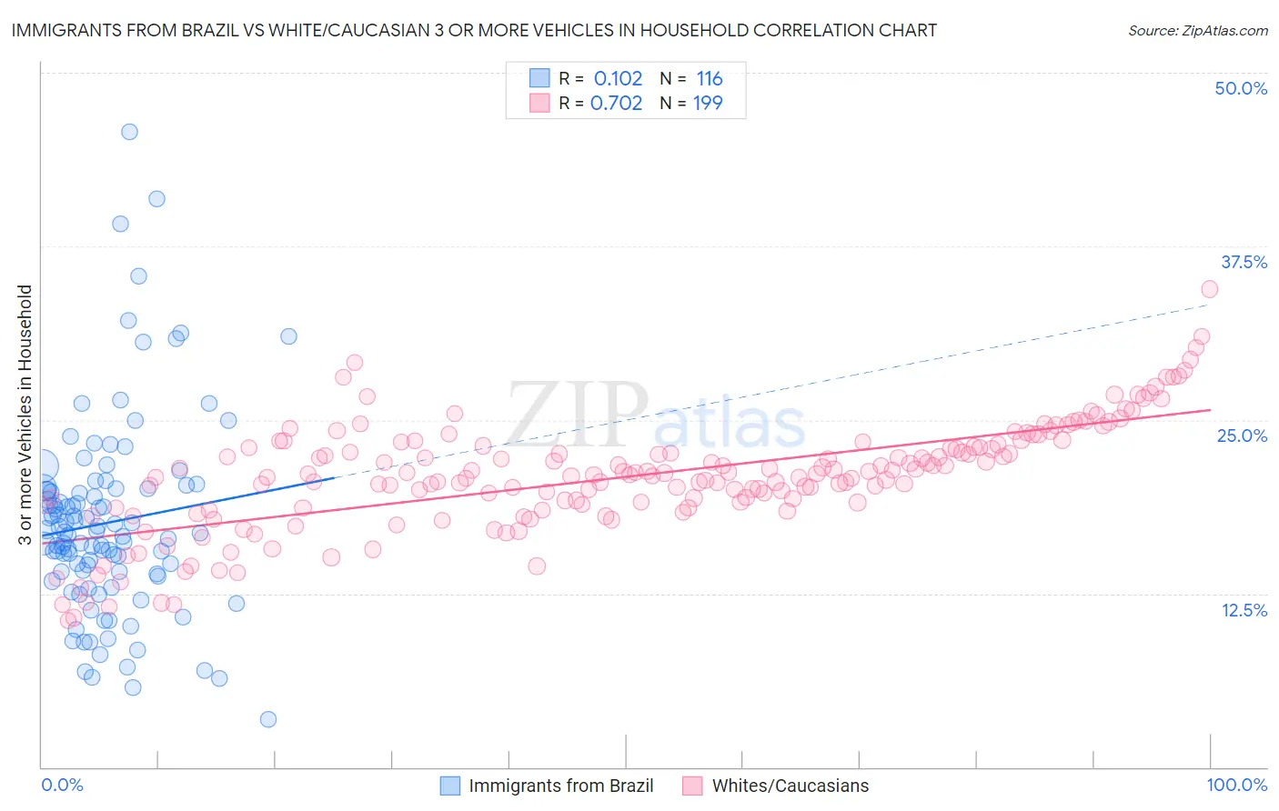 Immigrants from Brazil vs White/Caucasian 3 or more Vehicles in Household