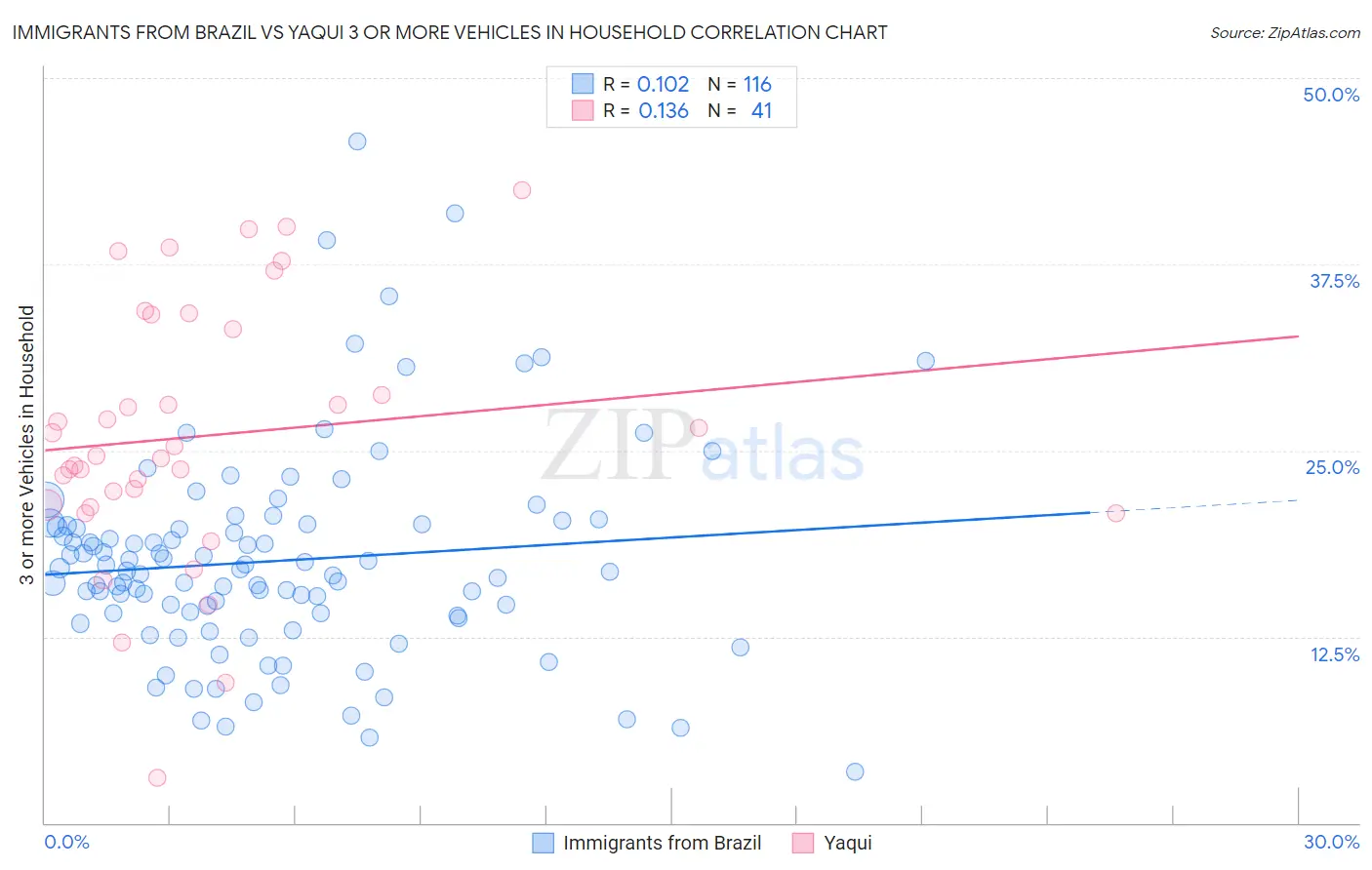 Immigrants from Brazil vs Yaqui 3 or more Vehicles in Household