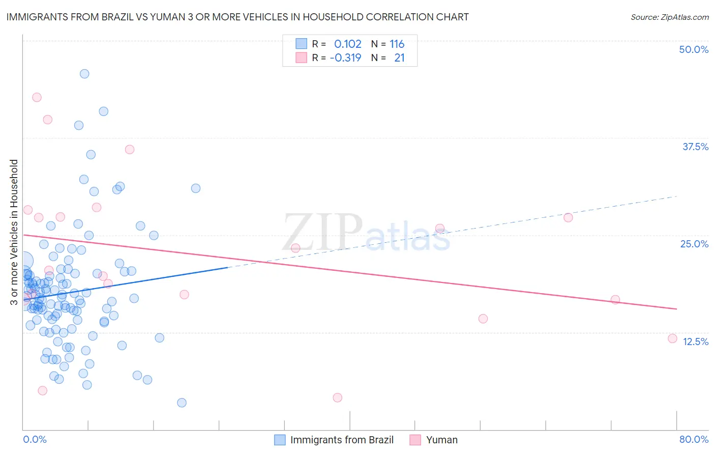 Immigrants from Brazil vs Yuman 3 or more Vehicles in Household