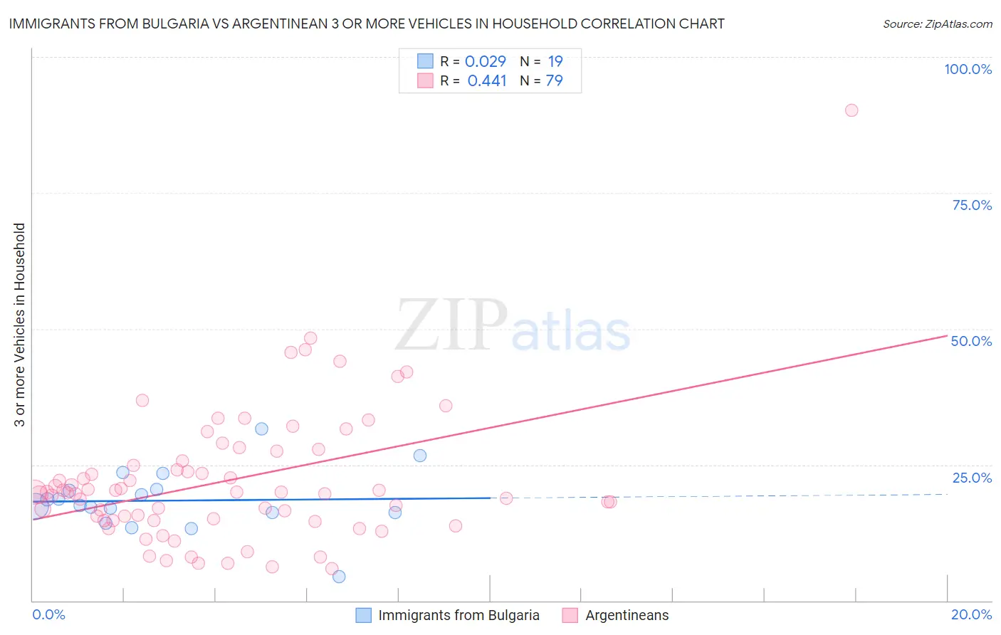 Immigrants from Bulgaria vs Argentinean 3 or more Vehicles in Household