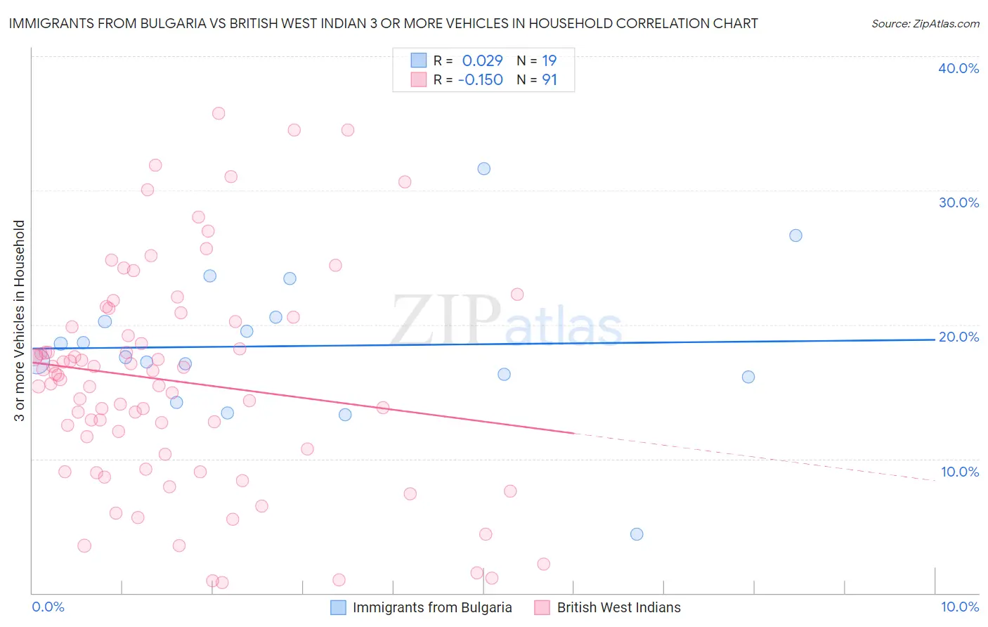 Immigrants from Bulgaria vs British West Indian 3 or more Vehicles in Household